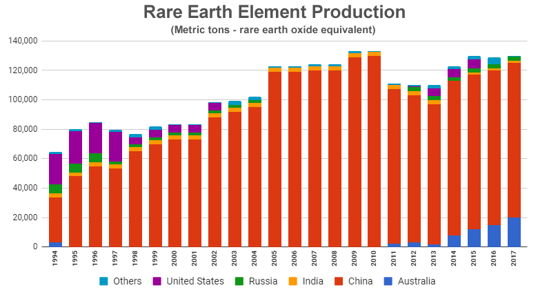 Rare element earth production
